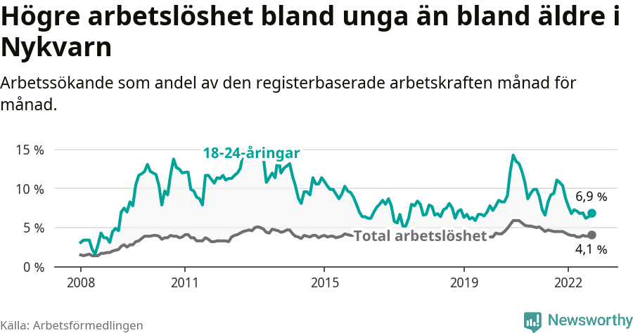 Graf: Skillnad i arbetslöshet mellan unga och hela befolkningen i Nykvarns kommun