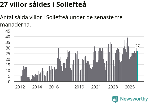 Graf: Antal sålda villor i Sollefteå kommun