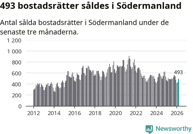 Graf: Antal sålda bostadsrätter i Södermanlands län