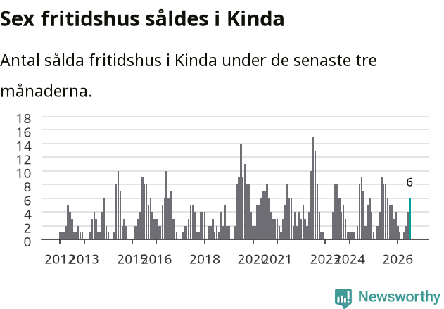 Graf: Antal sålda fritidshus i Kinda kommun