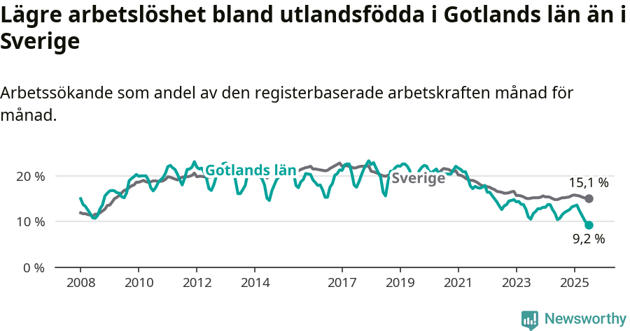 Graf: Arbetslöshet bland utrikesfödda i Gotlands län och Sverige