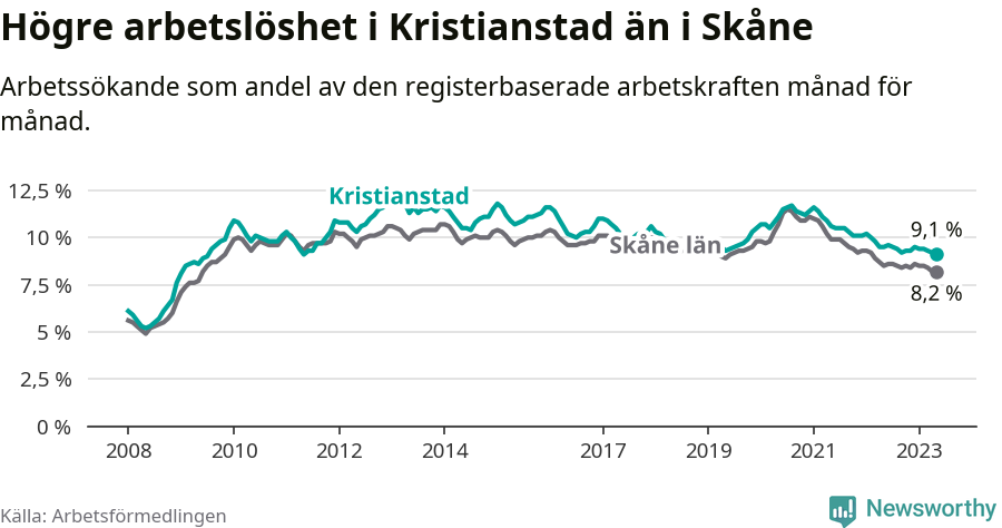 Graf: Arbetslöshet i Kristianstads kommun och Skåne län