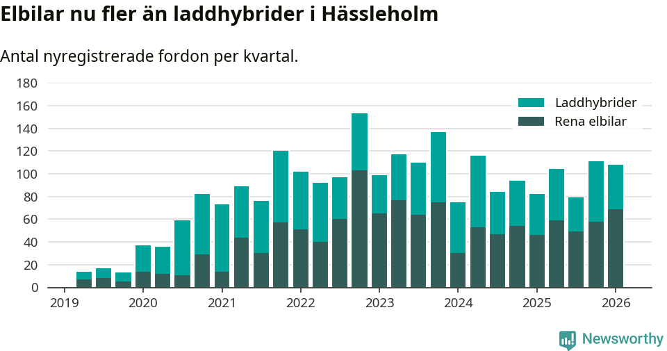 Graf: Antal nya laddhybrider och elbilar över tid