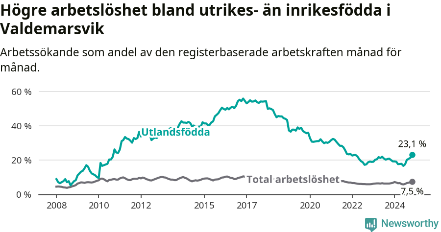 Graf: Skillnad i arbetslöshet mellan utrikesfödda och hela befolkningen i Valdemarsviks kommun