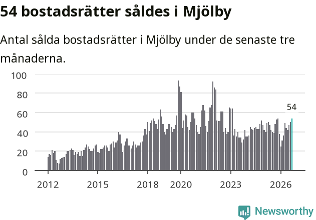 Graf: Antal sålda bostadsrätter i Mjölby kommun