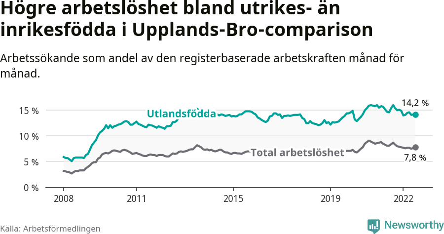 Graf: Skillnad i arbetslöshet mellan utrikesfödda och hela befolkningen i Upplands-Bro kommun