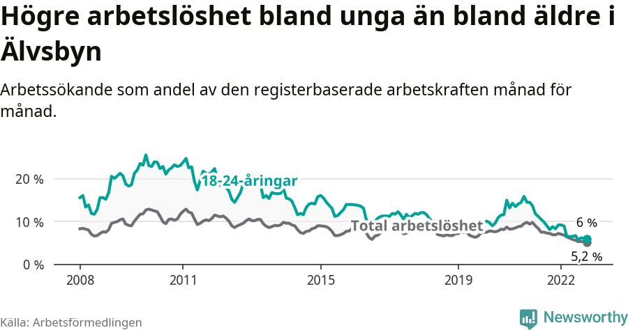 Graf: Skillnad i arbetslöshet mellan unga och hela befolkningen i Älvsbyns kommun