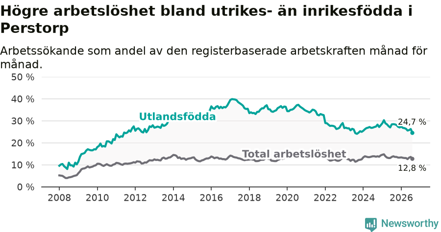 Graf: Skillnad i arbetslöshet mellan utrikesfödda och hela befolkningen i Perstorps kommun
