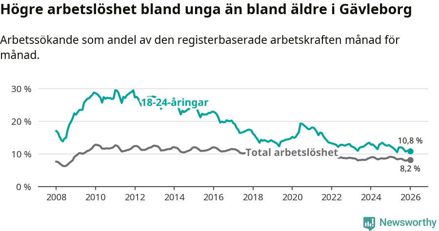 Graf: Skillnad i arbetslöshet mellan unga och hela befolkningen i Gävleborgs län