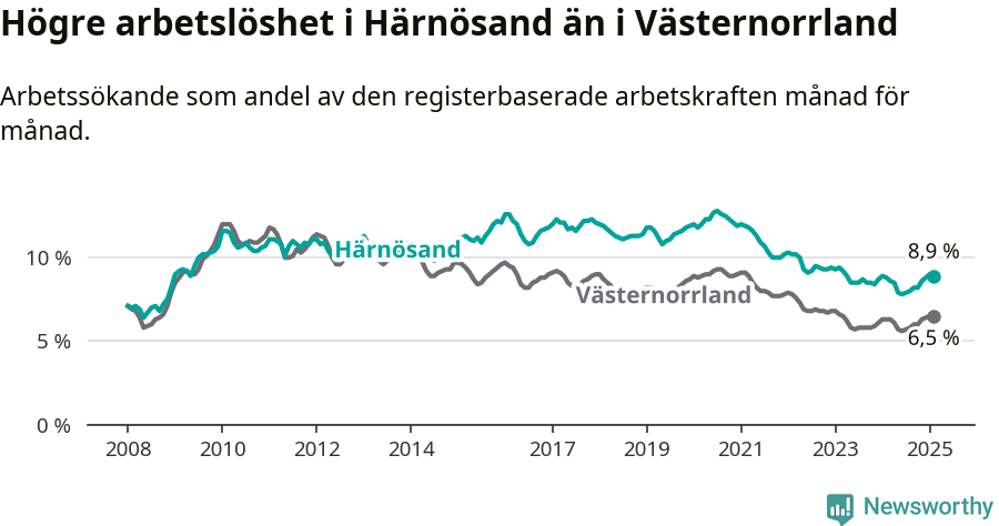 Graf: Arbetslöshet i Härnösands kommun och Västernorrlands län