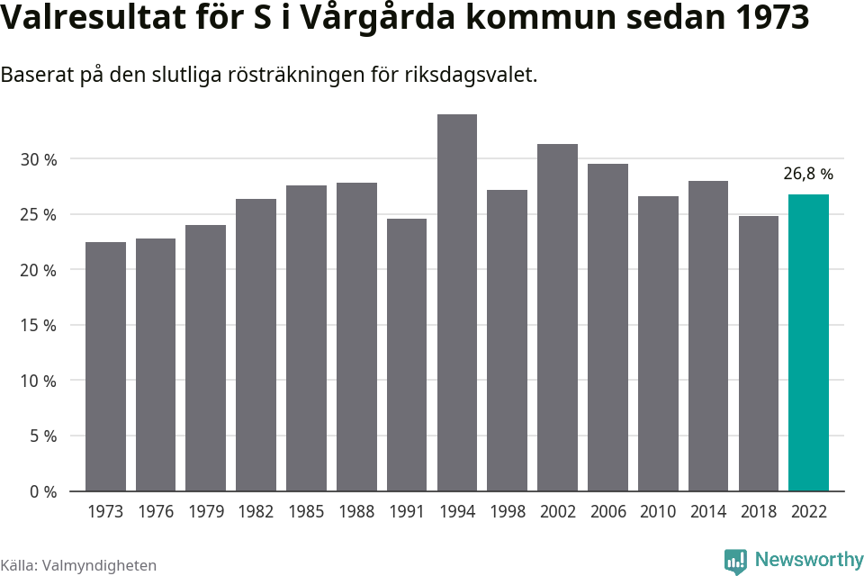 Socialdemokraternas resultat över tid