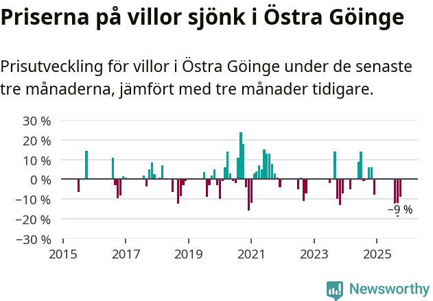 Graf: Prisutveckling för villor i Östra Göinge kommun