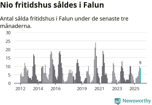 Graf: Antal sålda fritidshus i Falu kommun