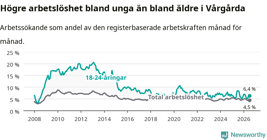 Graf: Skillnad i arbetslöshet mellan unga och hela befolkningen i Vårgårda kommun
