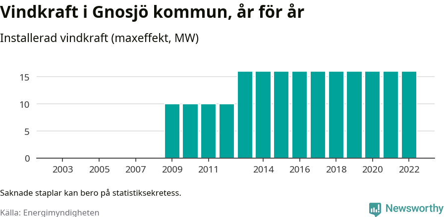 stapeldiagram som visar den totala installerade effekten från år till år.