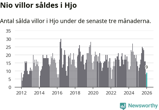 Graf: Antal sålda villor i Hjo kommun