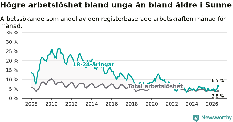 Graf: Skillnad i arbetslöshet mellan unga och hela befolkningen i Sunne kommun