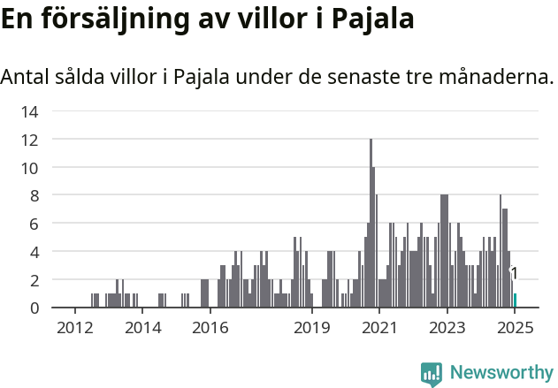 Graf: Antal sålda villor i Pajala kommun