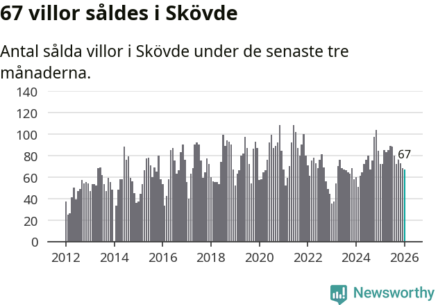 Graf: Antal sålda villor i Skövde kommun
