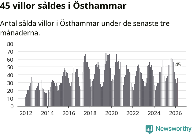 Graf: Antal sålda villor i Östhammars kommun