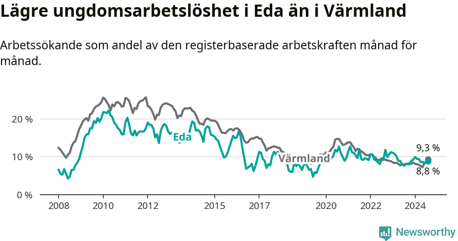 Graf: Arbetslöshet bland unga i Eda kommun och Värmlands län