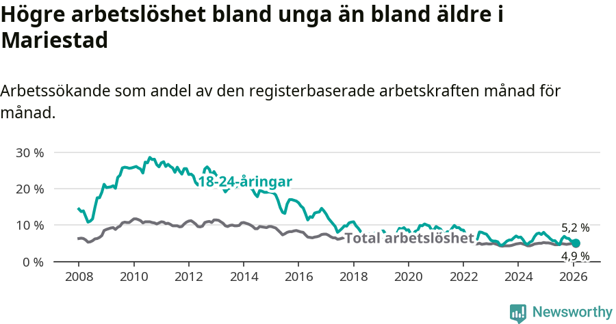 Graf: Skillnad i arbetslöshet mellan unga och hela befolkningen i Mariestads kommun