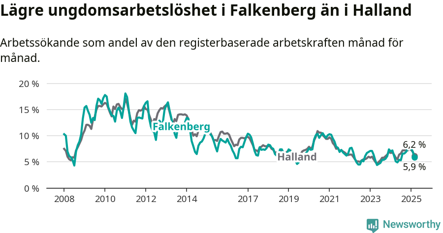 Graf: Arbetslöshet bland unga i Falkenbergs kommun och Hallands län