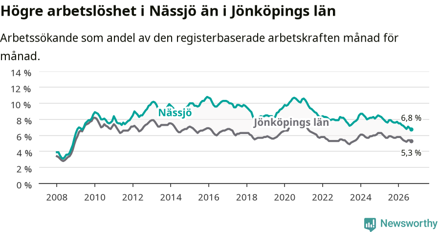 Graf: Arbetslöshet i Nässjö kommun och Jönköpings län