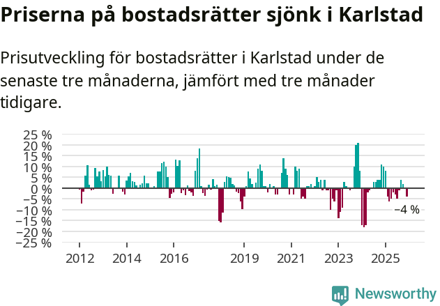 Graf: Prisutveckling för bostadsrätter i Karlstads kommun