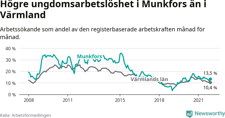 Graf: Arbetslöshet bland unga i Munkfors kommun och Värmlands län