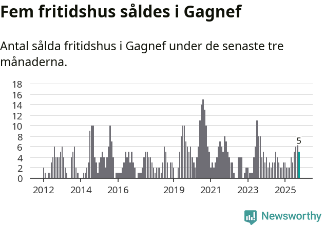 Graf: Antal sålda fritidshus i Gagnefs kommun
