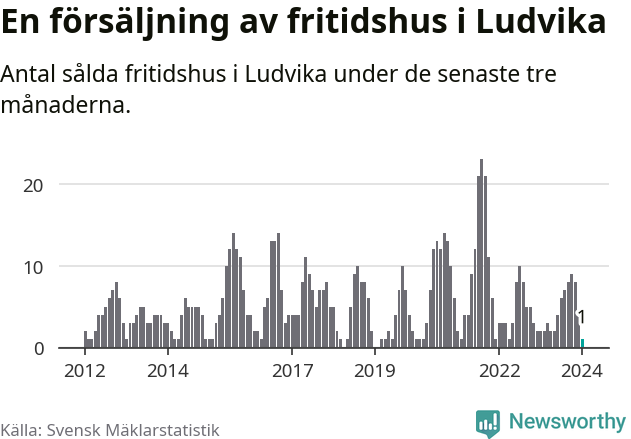 Graf: Antal sålda fritidshus i Ludvika kommun