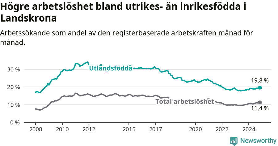 Graf: Skillnad i arbetslöshet mellan utrikesfödda och hela befolkningen i Landskrona kommun