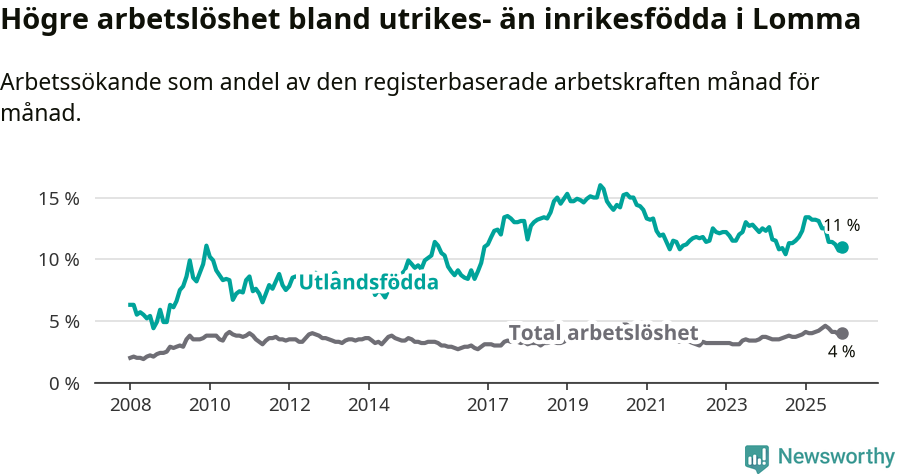 Graf: Skillnad i arbetslöshet mellan utrikesfödda och hela befolkningen i Lomma kommun