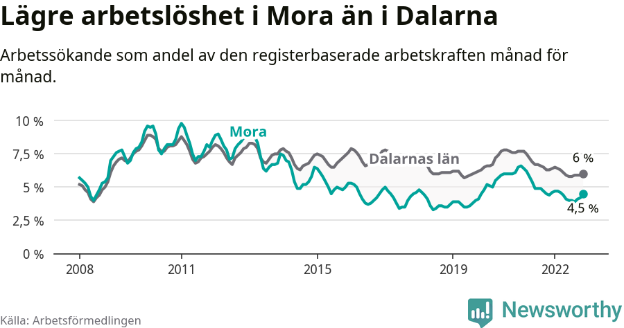 Graf: Arbetslöshet i Mora kommun och Dalarnas län