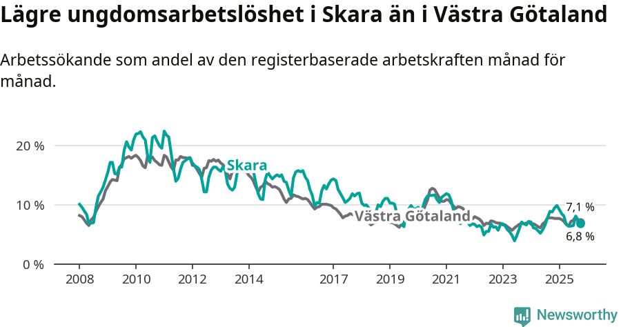 Graf: Arbetslöshet bland unga i Skara kommun och Västra Götalands län