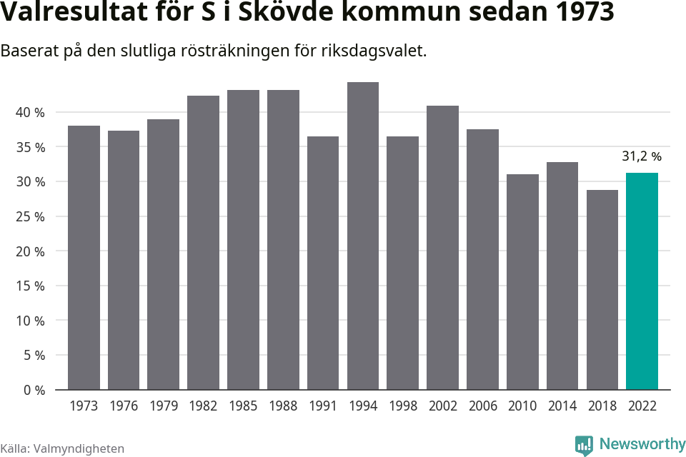 Socialdemokraternas resultat över tid