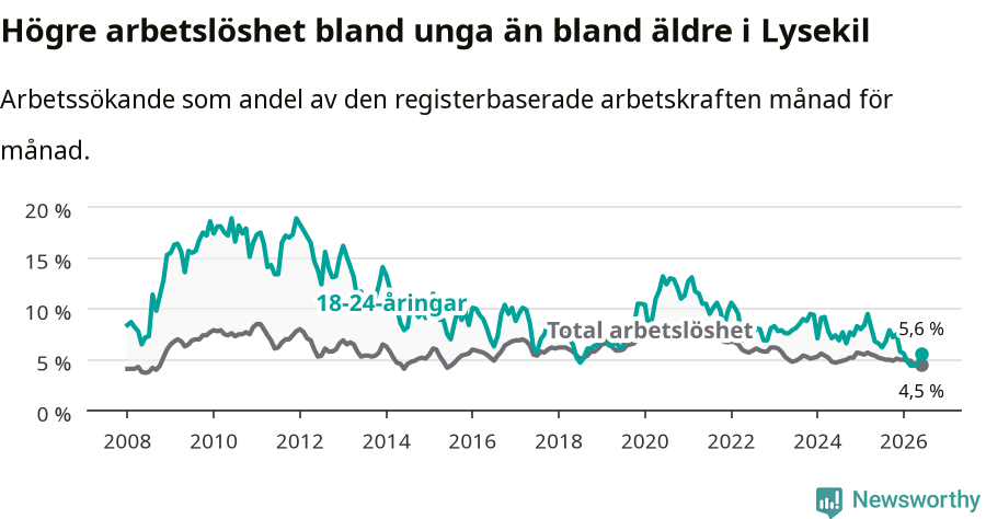 Graf: Skillnad i arbetslöshet mellan unga och hela befolkningen i Lysekils kommun