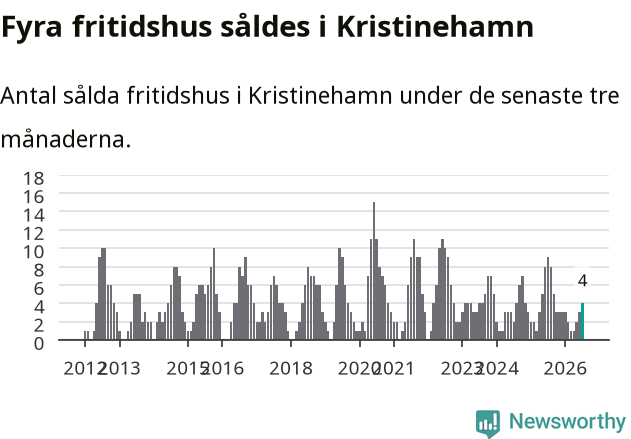 Graf: Antal sålda fritidshus i Kristinehamns kommun