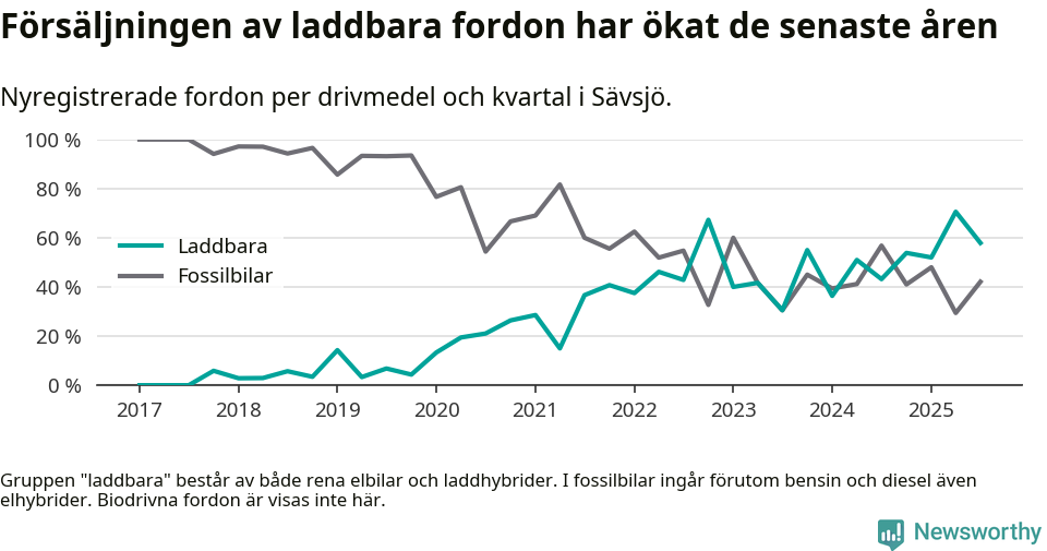 Graf: Andel laddbara bilar av alla nyregistreringar över tid