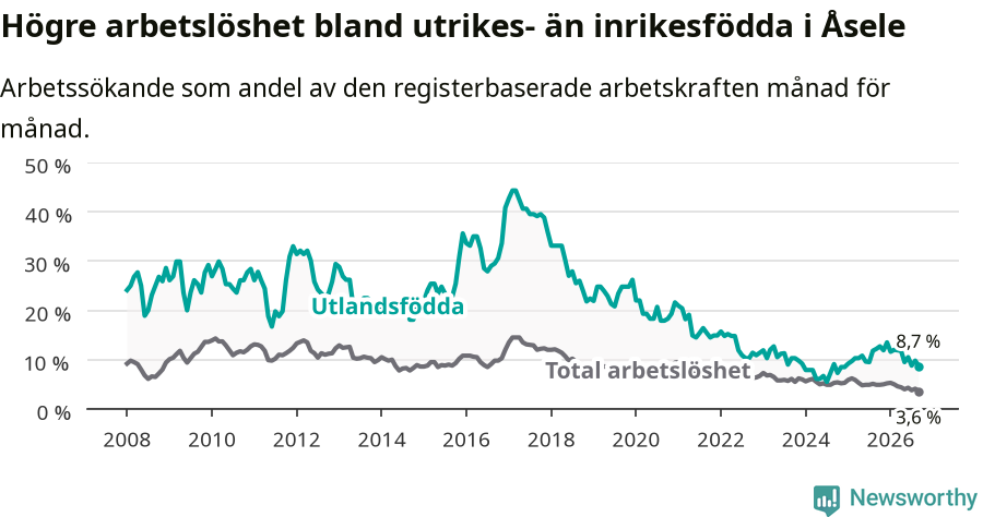 Graf: Skillnad i arbetslöshet mellan utrikesfödda och hela befolkningen i Åsele kommun