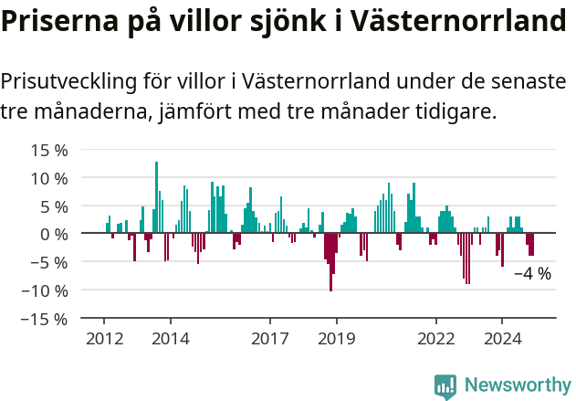 Graf: Prisutveckling för villor i Västernorrlands län