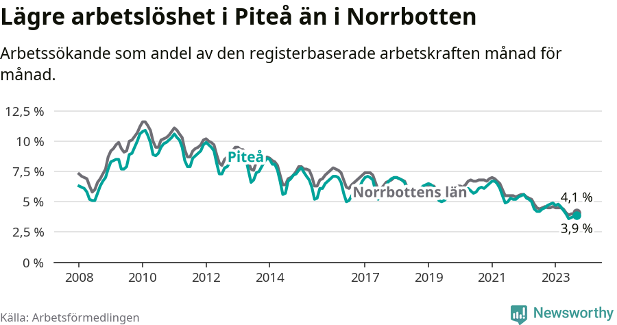 Graf: Arbetslöshet i Piteå kommun och Norrbottens län