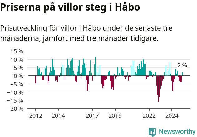 Graf: Prisutveckling för villor i Håbo kommun