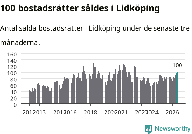 Graf: Antal sålda bostadsrätter i Lidköpings kommun