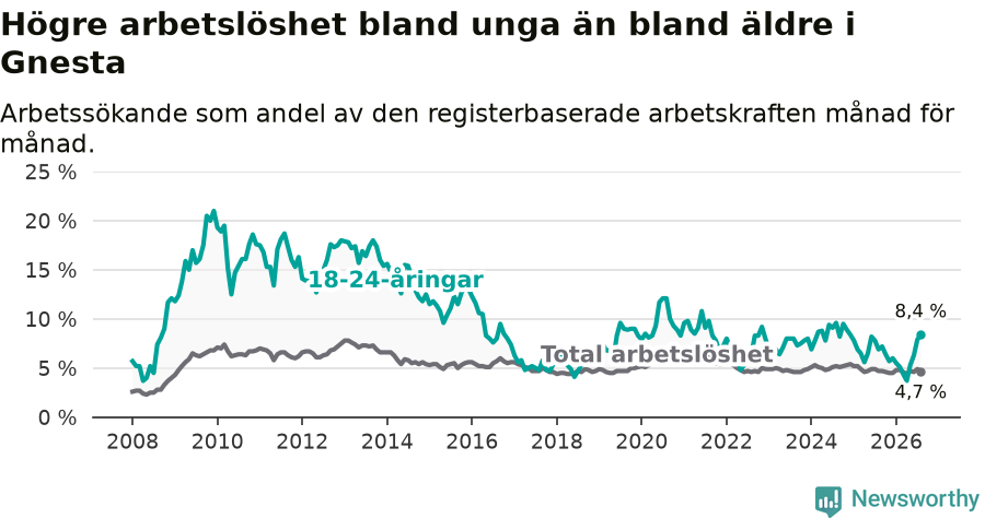 Graf: Skillnad i arbetslöshet mellan unga och hela befolkningen i Gnesta kommun