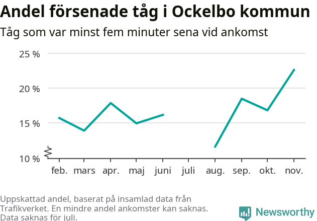 Graf över andel försenade tåg per månad