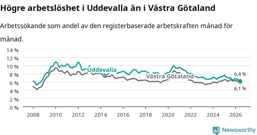 Graf: Arbetslöshet i Uddevalla kommun och Västra Götalands län