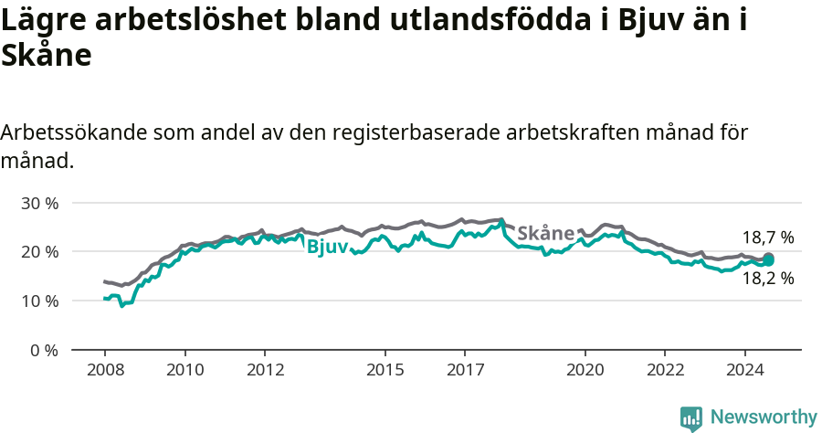 Graf: Arbetslöshet bland utrikesfödda i Bjuvs kommun och Skåne län