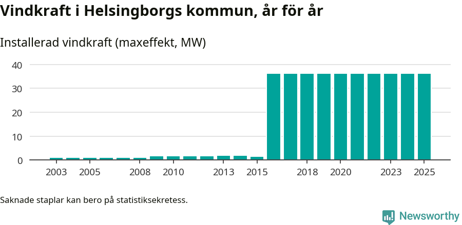 stapeldiagram som visar den totala installerade effekten från år till år.